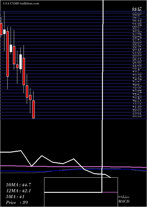  monthly chart ConmedCorporation
