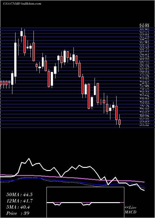  weekly chart ConmedCorporation