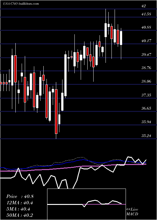  weekly chart CnoFinancial