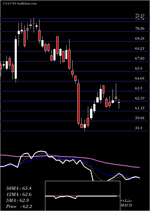 Daily chart CohenSteers