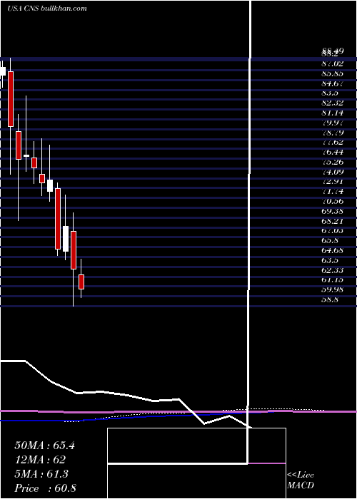 monthly chart CohenSteers