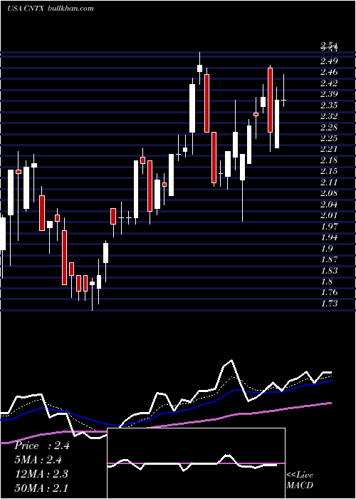  Daily chart CentrexionTherapeutics