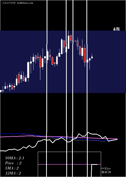  weekly chart CentrexionTherapeutics