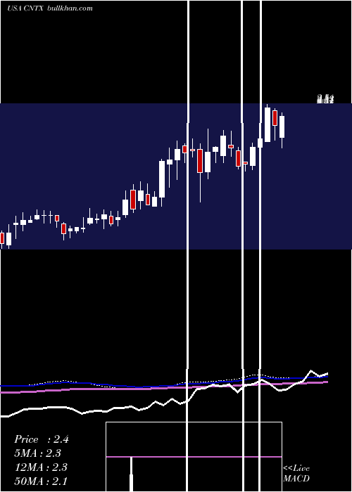  weekly chart CentrexionTherapeutics