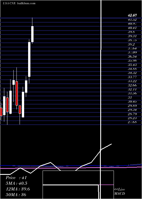  monthly chart CnxResources