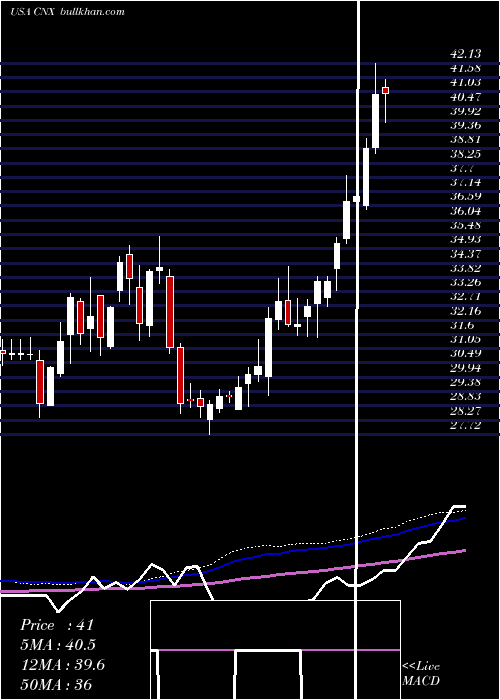  weekly chart CnxResources