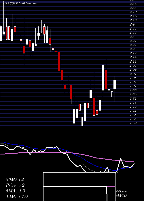  Daily chart CocrystalPharma