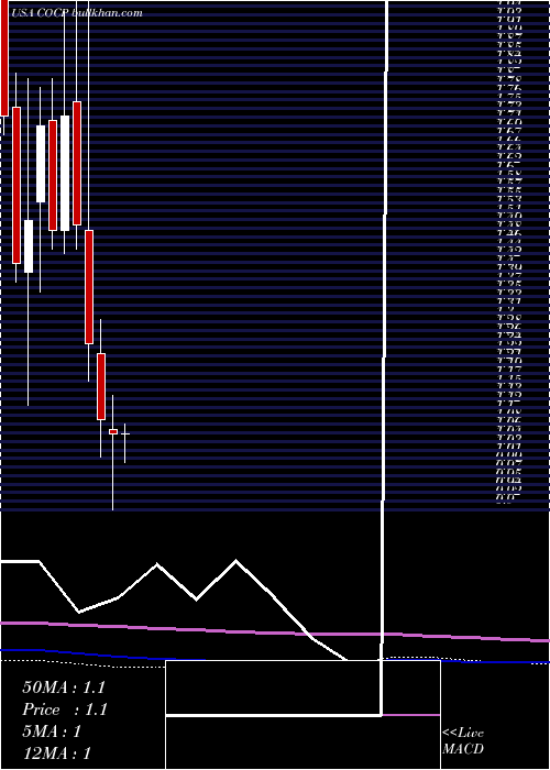  monthly chart CocrystalPharma