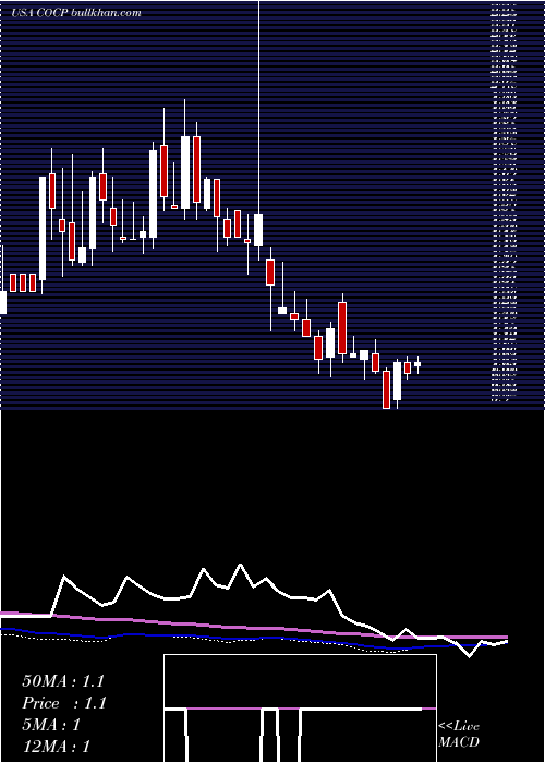  weekly chart CocrystalPharma