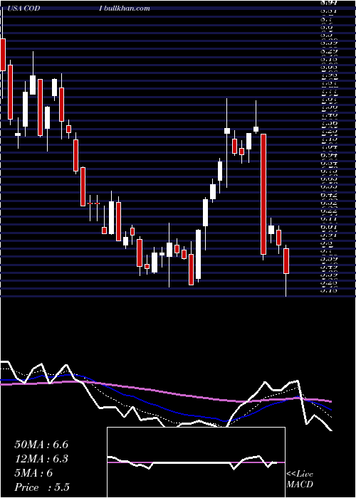  Daily chart CompassDiversified