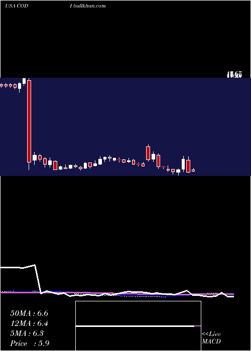  weekly chart CompassDiversified