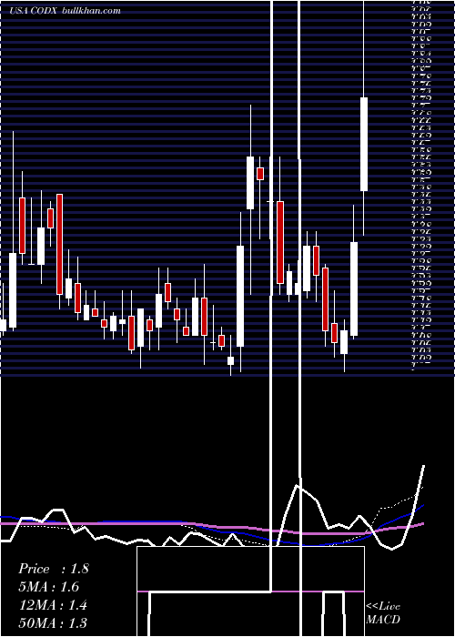  weekly chart CoDiagnostics