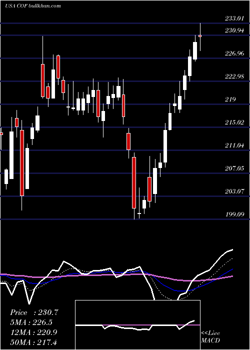 Daily chart CapitalOne