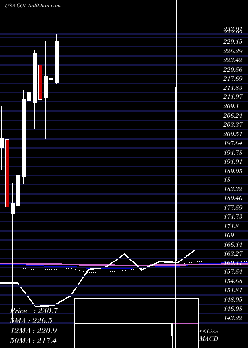  monthly chart CapitalOne