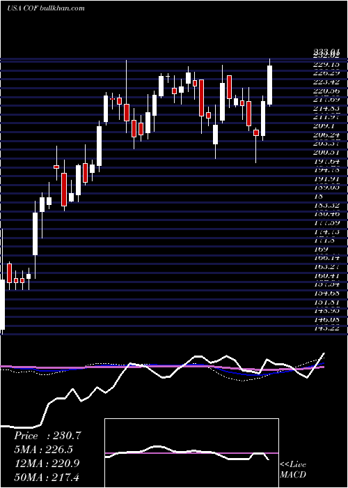  weekly chart CapitalOne