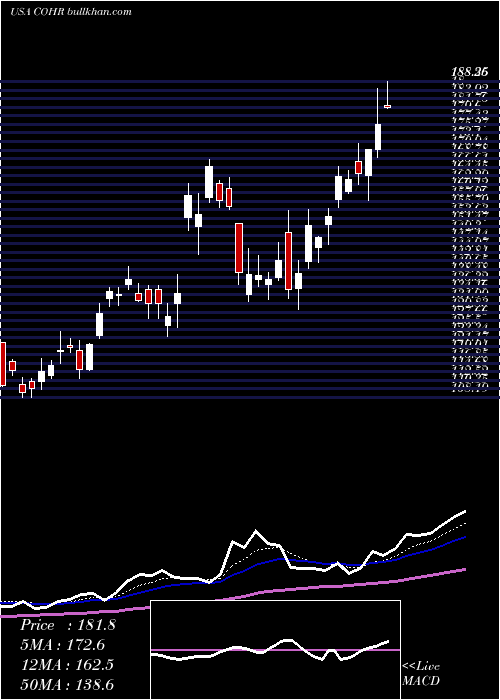  Daily chart CoherentInc