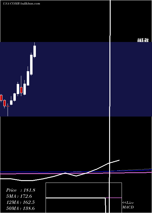  monthly chart CoherentInc