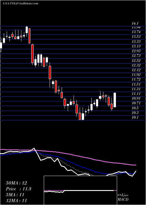  Daily chart AmericoldRealty
