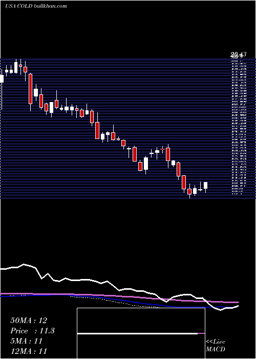  weekly chart AmericoldRealty