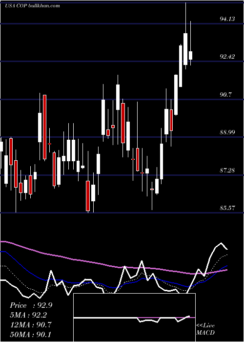  Daily chart Conocophillips