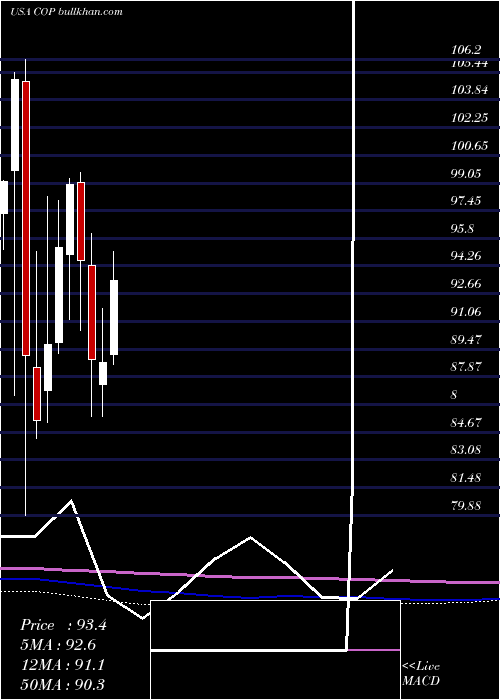  monthly chart Conocophillips