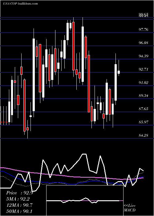 weekly chart Conocophillips