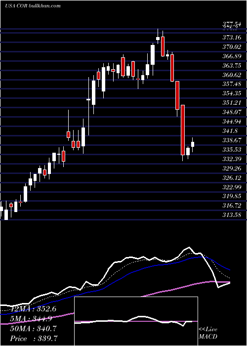  Daily chart CoresiteRealty