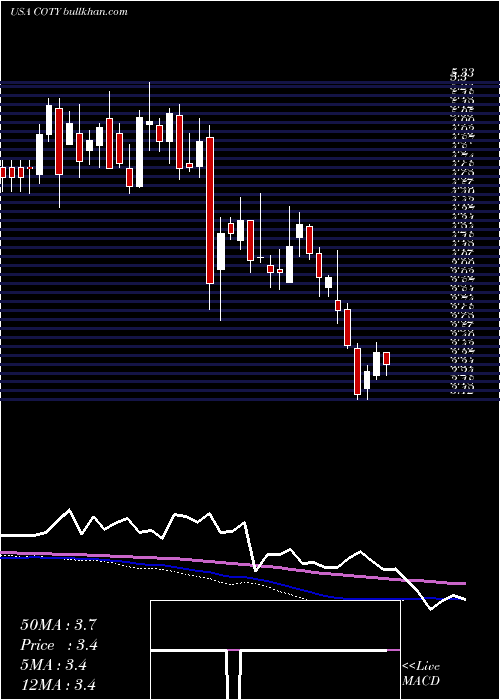 weekly chart CotyInc