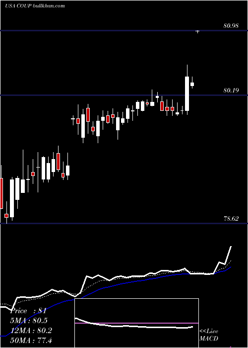  Daily chart CoupaSoftware