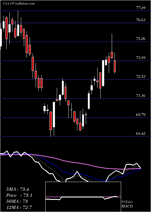  Daily chart CanadianPacific