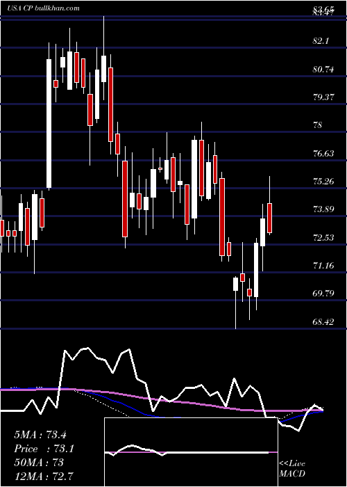  weekly chart CanadianPacific