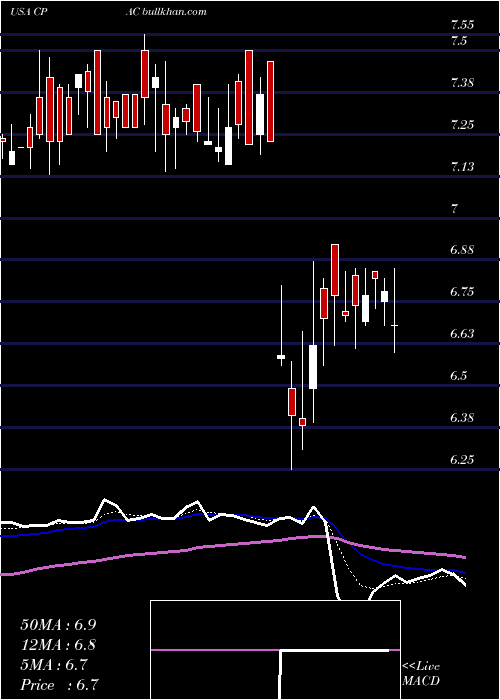  Daily chart CementosPacasmayo