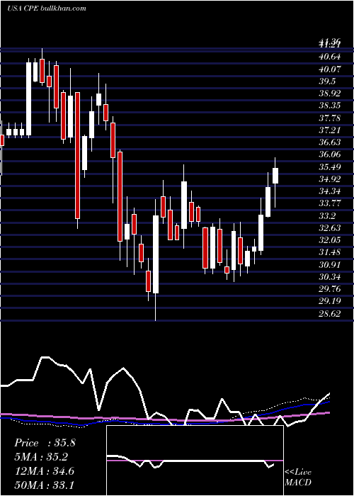  weekly chart CallonPetroleum