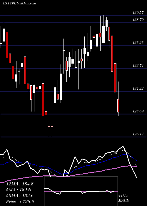  Daily chart ChesapeakeUtilities