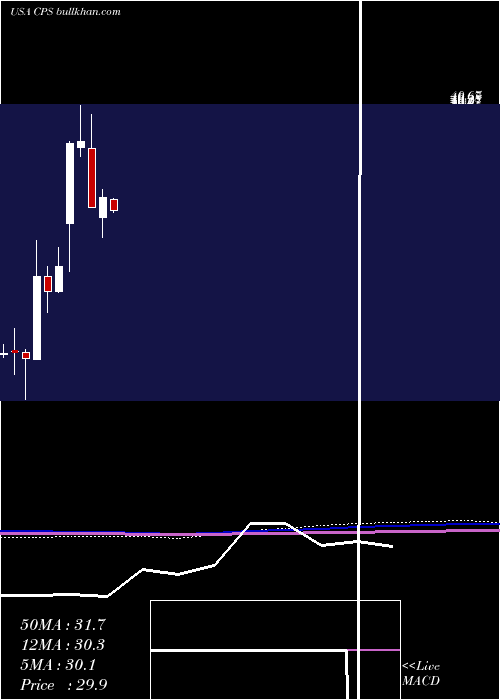  monthly chart CooperStandard