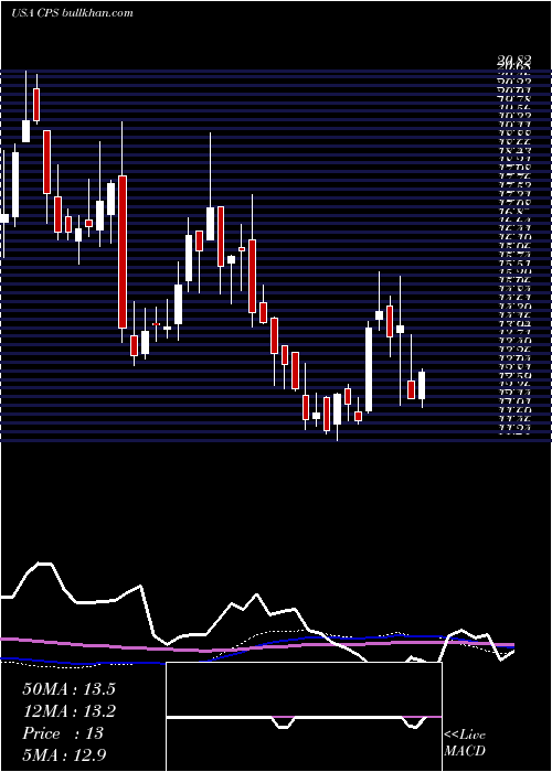  weekly chart CooperStandard