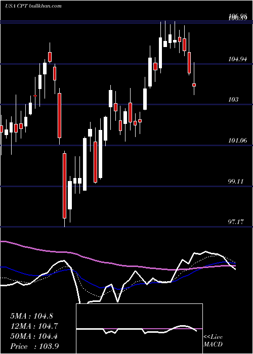  Daily chart CamdenProperty