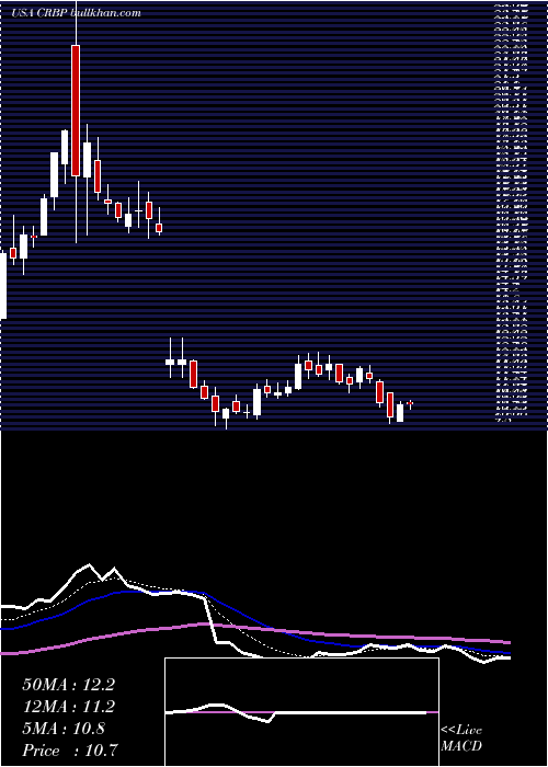  Daily chart CorbusPharmaceuticals