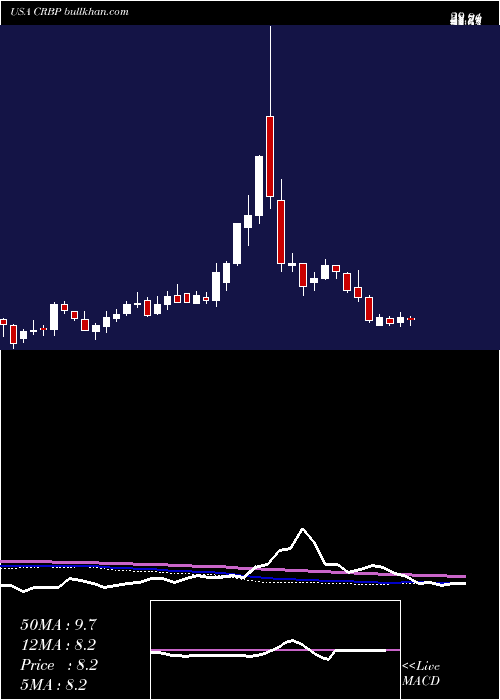  weekly chart CorbusPharmaceuticals