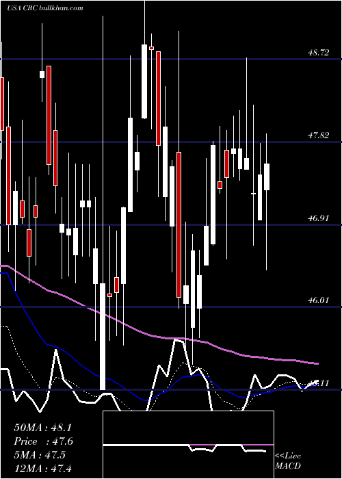  Daily chart CaliforniaResources