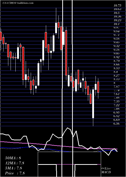  weekly chart CresudS