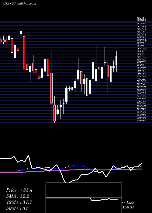 weekly chart CarterS
