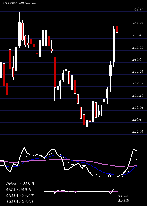  Daily chart SalesforceCom