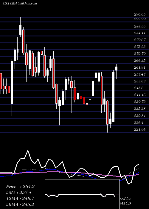  weekly chart SalesforceCom