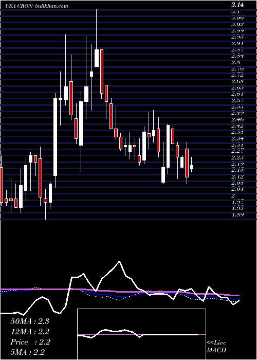  weekly chart CronosGroup