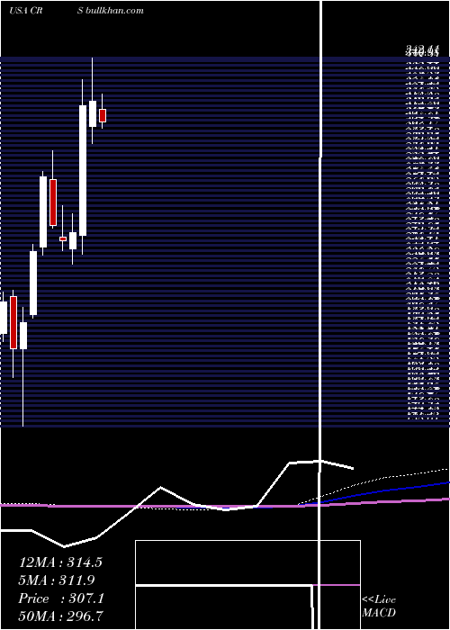  monthly chart CarpenterTechnology