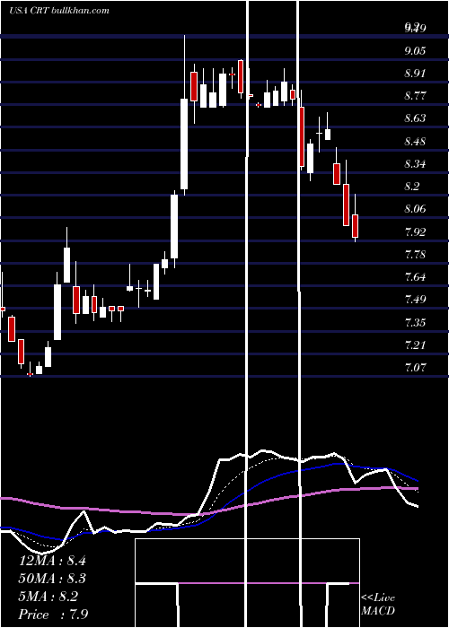  Daily chart CrossTimbers