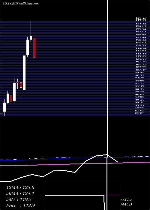  monthly chart CirrusLogic