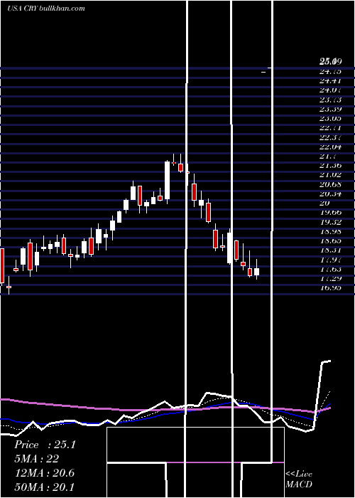  Daily chart CryolifeInc