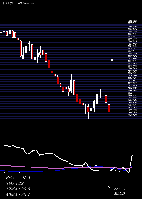  weekly chart CryolifeInc